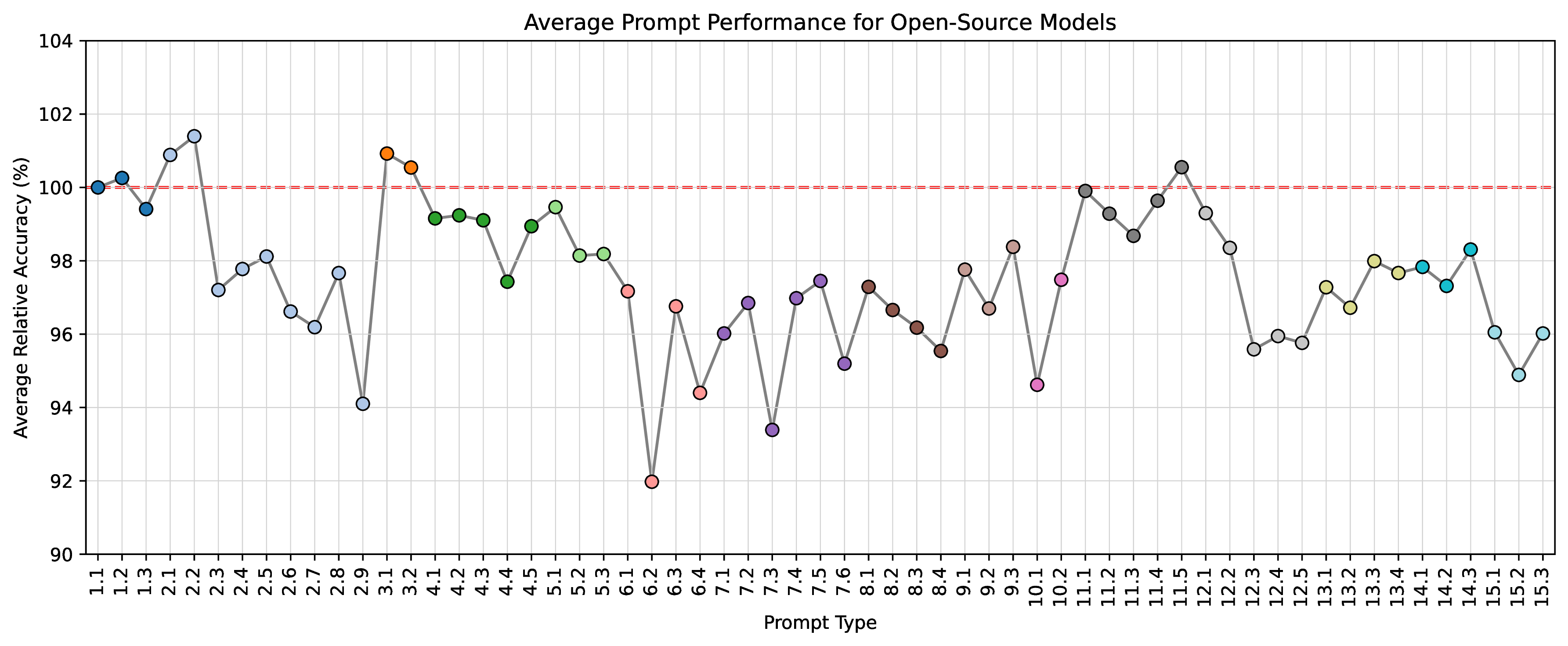 Open Source Models Performance