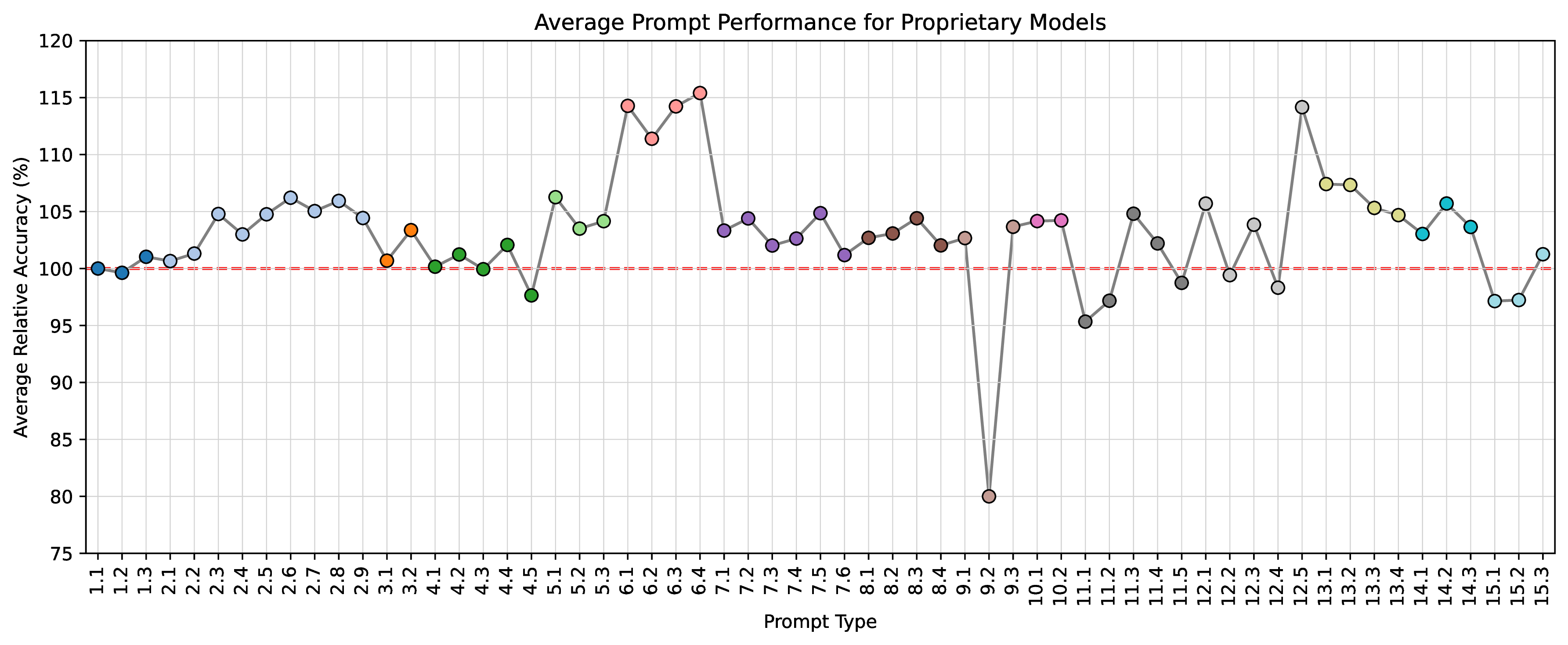 Proprietary Models Performance